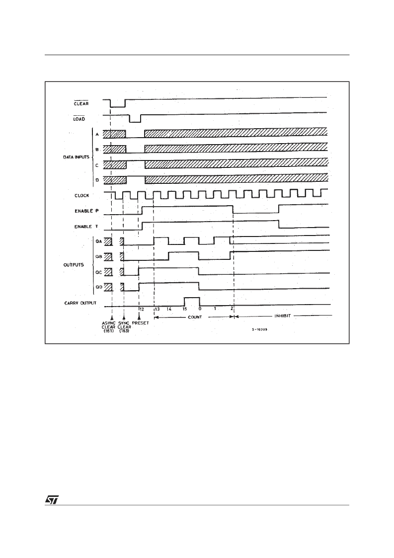 > 74ac163m (意法半导体) synchronous presettable